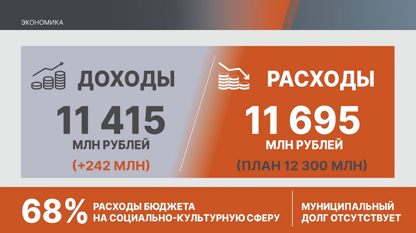 Отчёт Главы Раменского городского округа | Грань